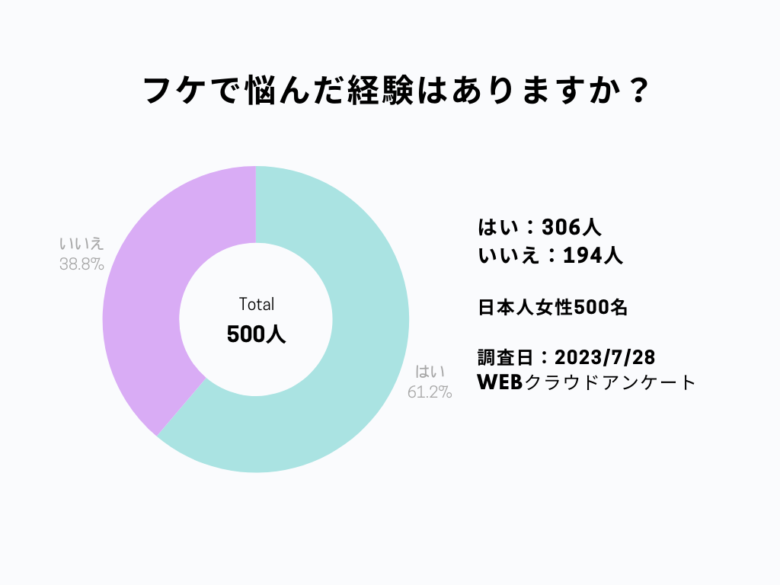 フケを悩んだ経験