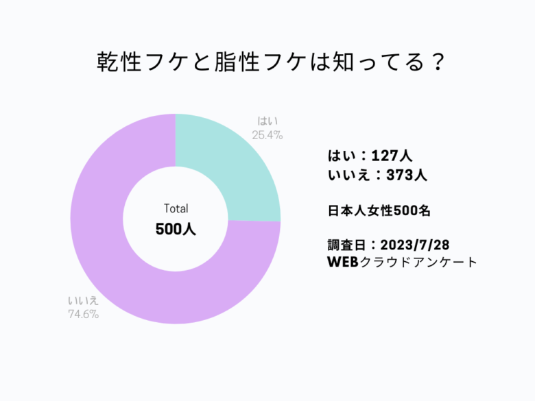 乾性フケ・脂性フケは知ってる？