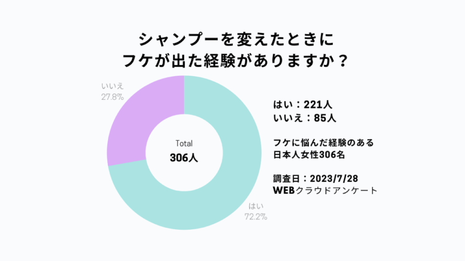 シャンプー変えたらフケが出たアンケート